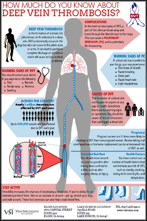 Deep Vein Thrombosis Infographic